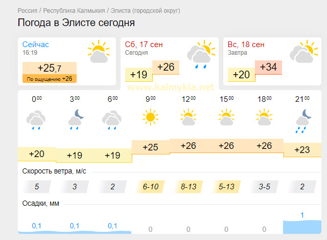 Погода в элисте на неделю рп5