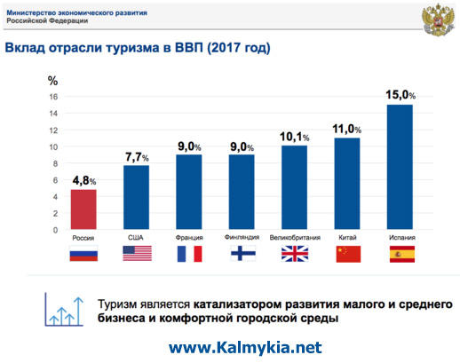 Туризм в ВВП